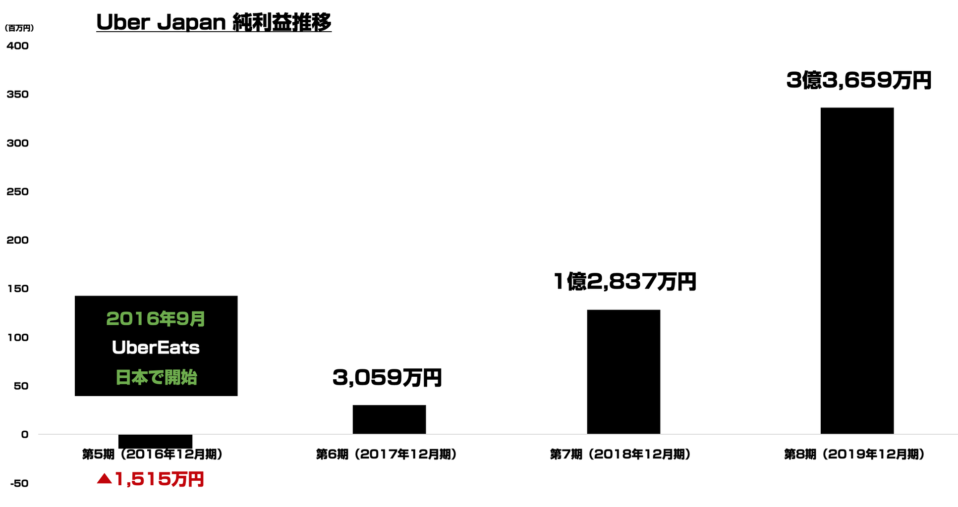 Uber Japanが2019年12月期で純利益3億3,659万円を記録 直近4年間の推移 