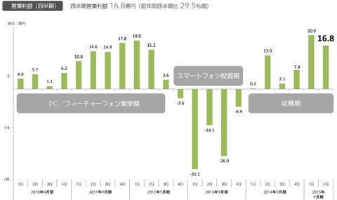 サイバーエージェント決算2015年2Q決算4