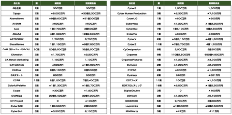 サイバーエージェント2019年9月期決算1