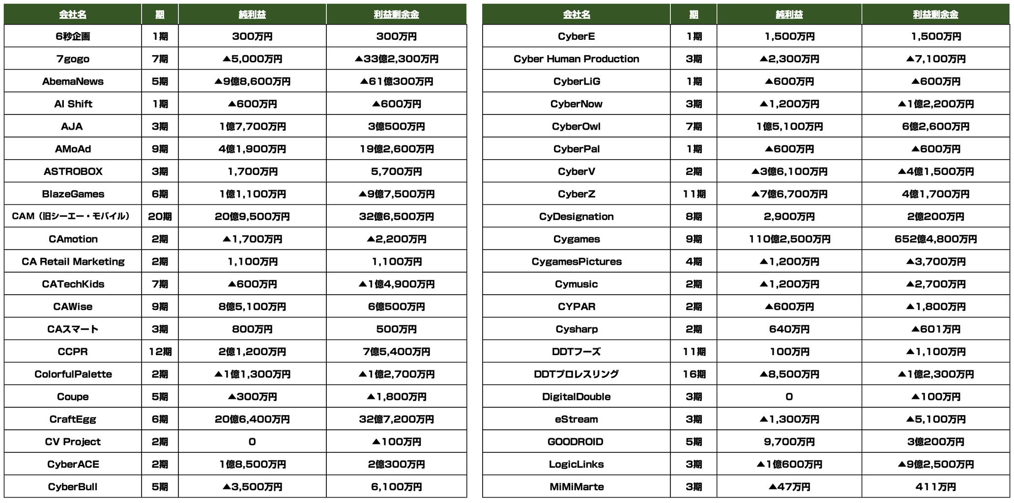 サイバーエージェントのグループ会社決算を全82社分まとめてみた（2019年9月期） : 東京都立 戯言学園