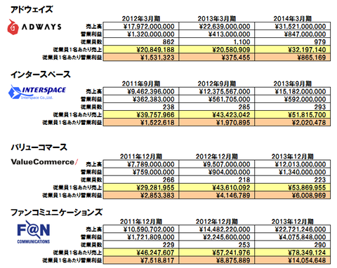 一人あたり売上-主要アフィリエイト会社