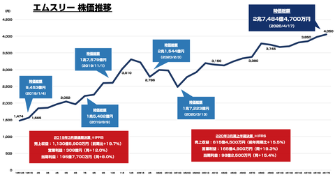 エムスリー _時価総額2020年4月_2.7兆