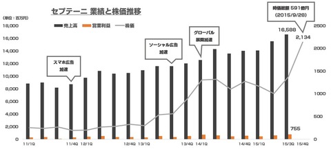 セプテーニ_株価2015