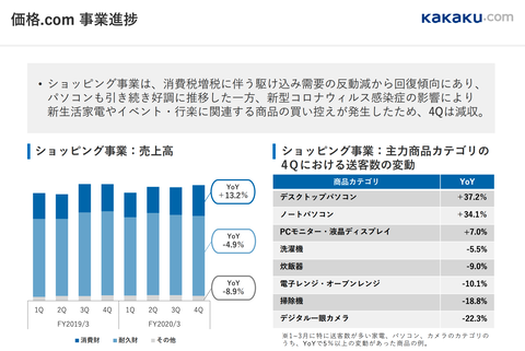 カカクコム2020年3月期 通期決算5