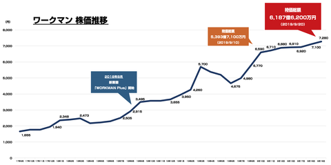 ワークマン_時価総額_株価2019