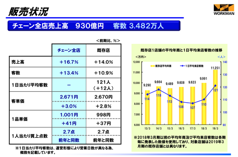 ワークマン2019年3月期_業績5