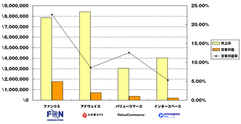 主要アフィリエイト会社4-6月広告事業