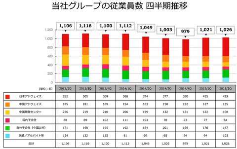 アドウェイズ従業員数2014年