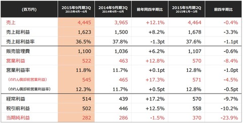 VOYAGEGROUP_2015年4-6月決算1