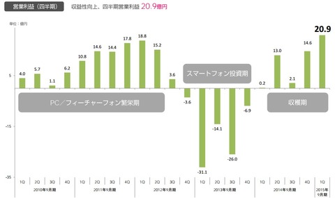 サイバーエージェント2015年第一四半期決算5