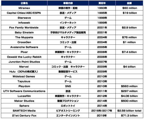 ディズニー_買収企業_まとめ_一覧