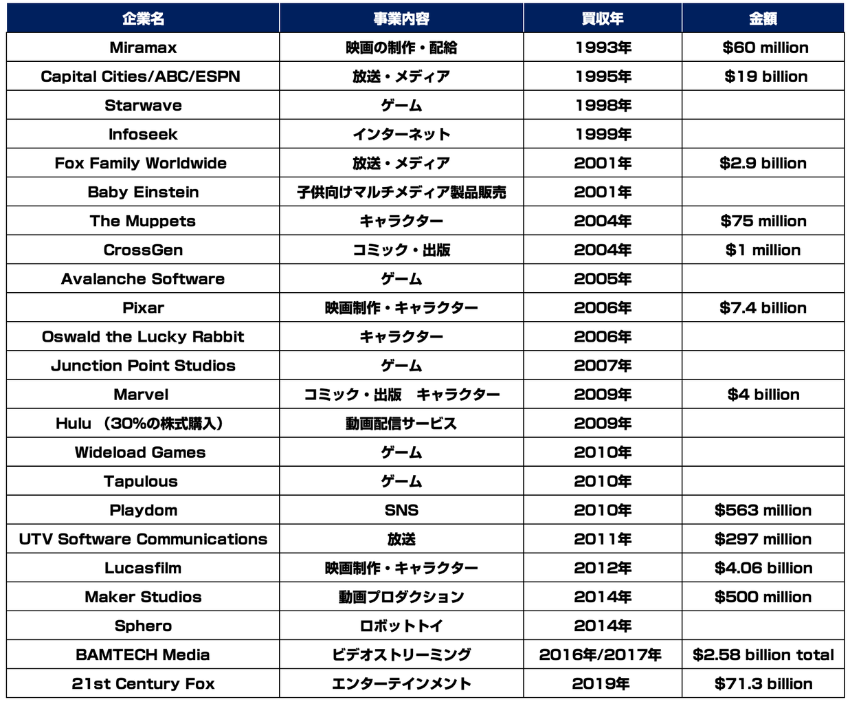 マーベル ピクサー 21世紀フォックスなど ディズニーが創業から買収してきた企業まとめ 東京都立 戯言学園 マーベル ピクサー 21世紀フォックスなど ディズニーが創業から買収してきた企業まとめ 東京都立 戯言学園