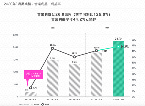 エニグモ_2020年1月期決算2