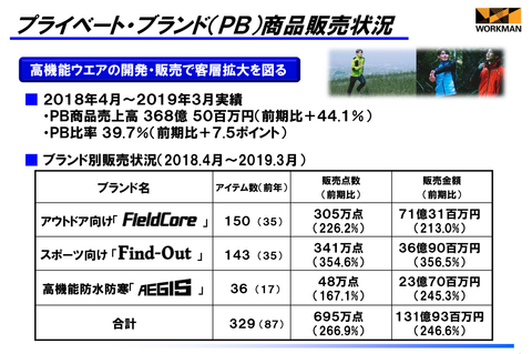 ワークマン2019年3月期_業績7
