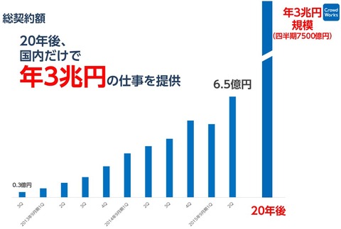 クラウドワークス2015年9月期決算_総契約額計画