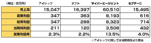 主要ネット広告代理店決算_2015年1-3月