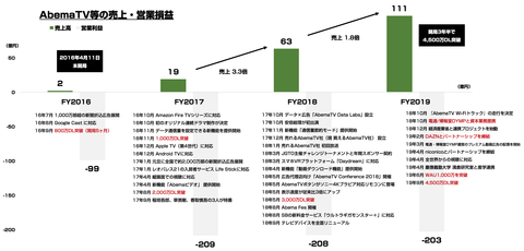 AbemaTV売上2019年