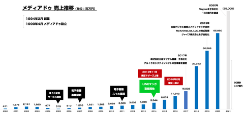 メディアドゥ_沿革売上