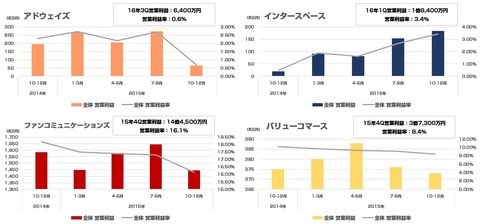アフィリエイト会社_2015年10-12月営業利益