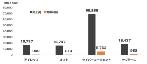 大手ネット代理店_決算比較2015年7-9月