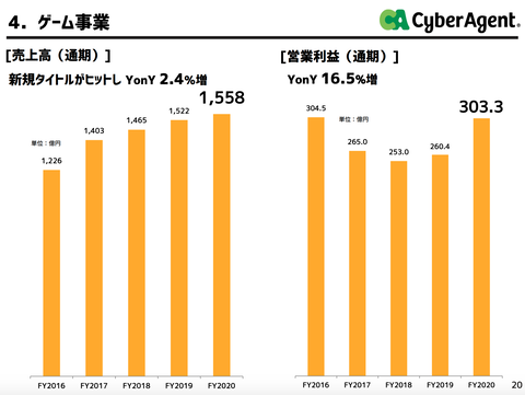 サイバーエージェント2020年9月期決算8