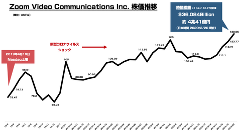 Zoom Video 株価 時価総額