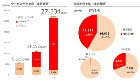 gumi2015年4月期決算1