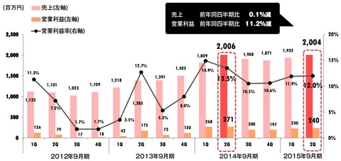 VOYAGEGROUP2015年9月期第二四半期決算5