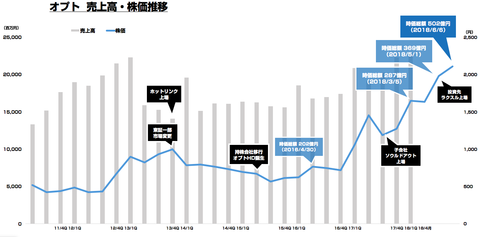 オプト_時価総額_株価_業績
