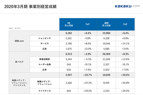 カカクコム2020年3月期 通期決算4