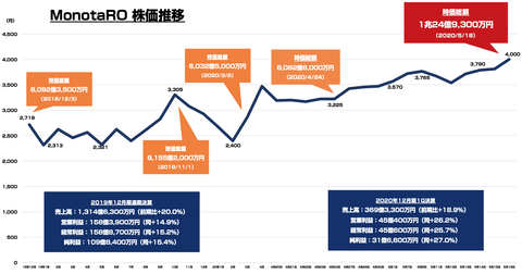 MonotaRO_モノタロウ_時価総額1兆円