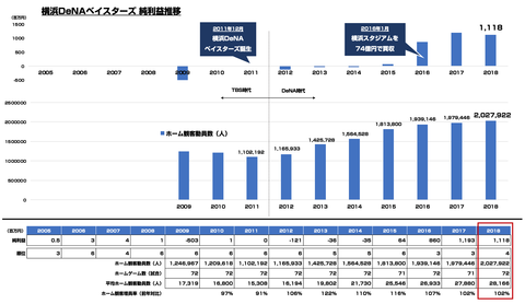 横浜DeNAベイスターズ _売上2018