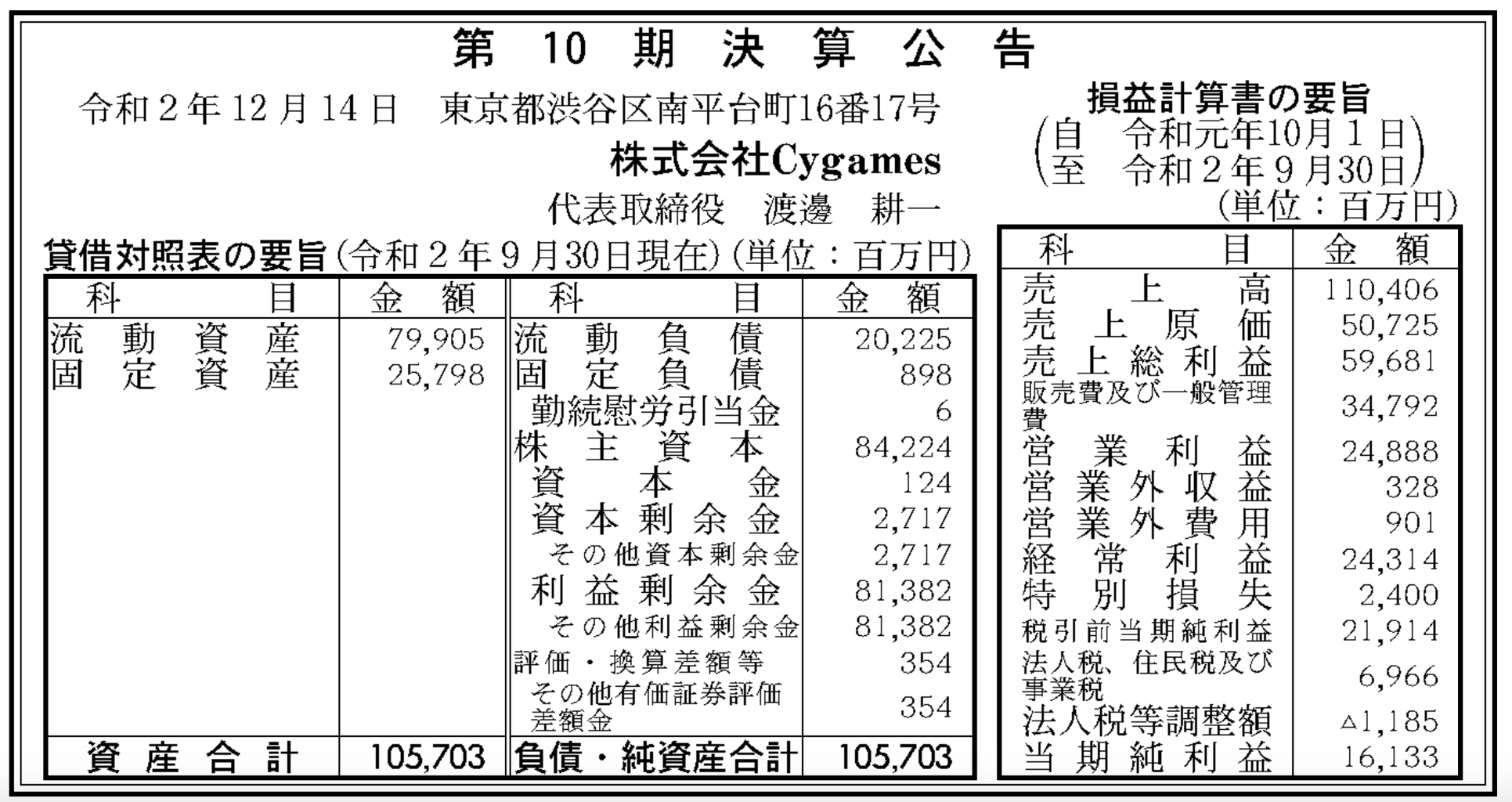 Cygamesが過去最高業績を記録 年9月期の純利益は161億円超え 東京都立 戯言学園 Cygamesが過去最高業績を記録 年9月期の純利益は161億円超え 東京都立 戯言学園
