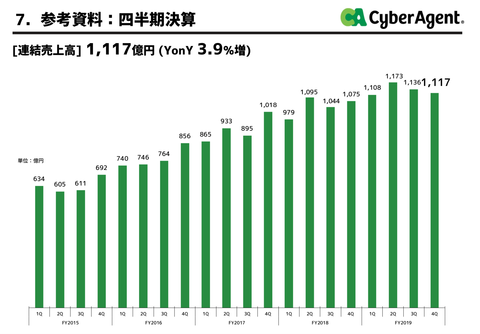 サイバーエージェント2019年本決算_3