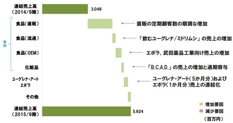 ユーグレナ業績2015年9月期3