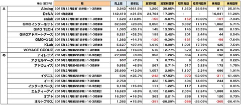 2015年1-3月ネット系企業決算1