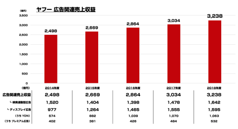 ヤフー決算_売上2018年度