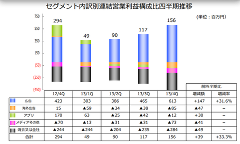 アドウェイズ2013営利