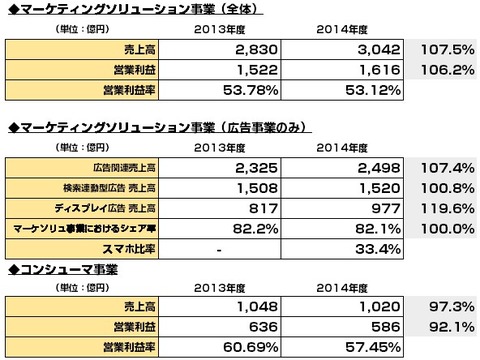 ヤフー2014年度決算_主な事業数字