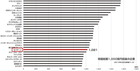 セプテーニ時価総額1,000億円超