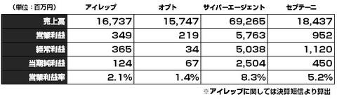 大手ネット代理店_決算比較2015年7-9月2