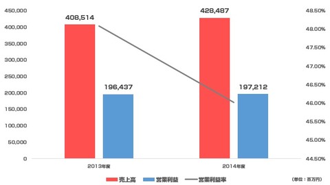 ヤフー2014年度決算_全体2