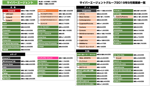 サイバーエージェント2019年9月期決算