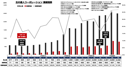 北の達人コーポレーション 業績推移2019