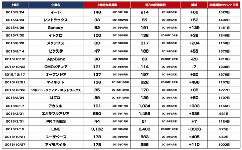 新規上場＿ネット企業_採用