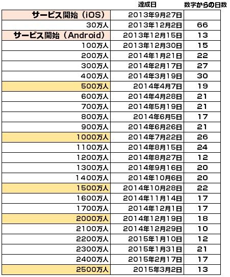 モンスト_アプリダウンロード推移
