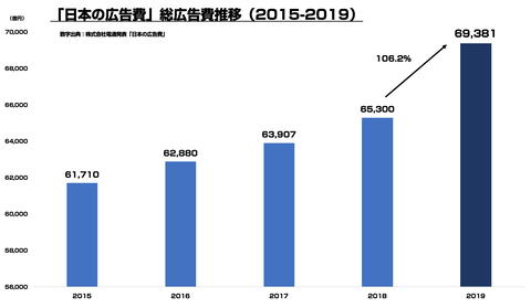 日本の広告費2019まとめ一覧