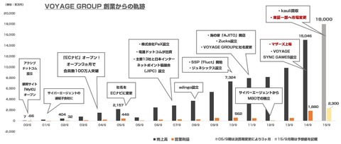 VOYAGE_GROUP_東証一部