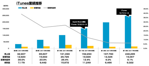 iTunes_業績_売上_日本