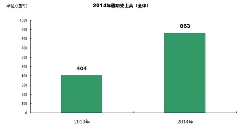LINE株式会社2014年通期決算（全体）